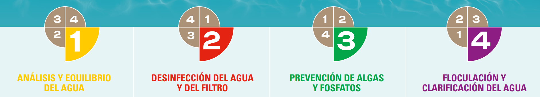 4 pasos del tratamiento del agua